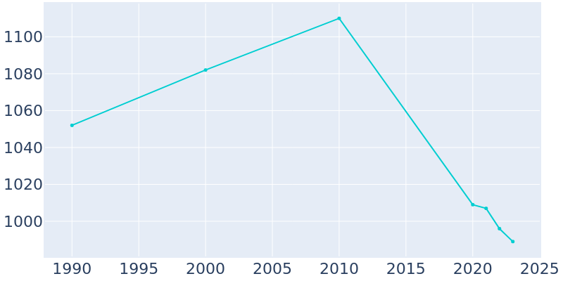 Population Graph For Flanagan, 1990 - 2022