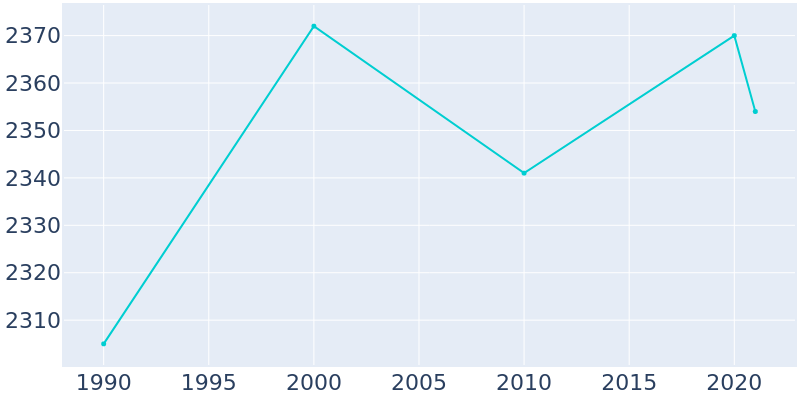 Population Graph For Flandreau, 1990 - 2022