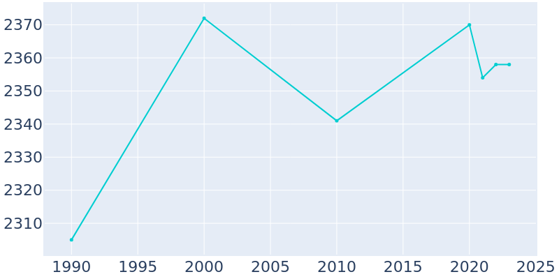 Population Graph For Flandreau, 1990 - 2022