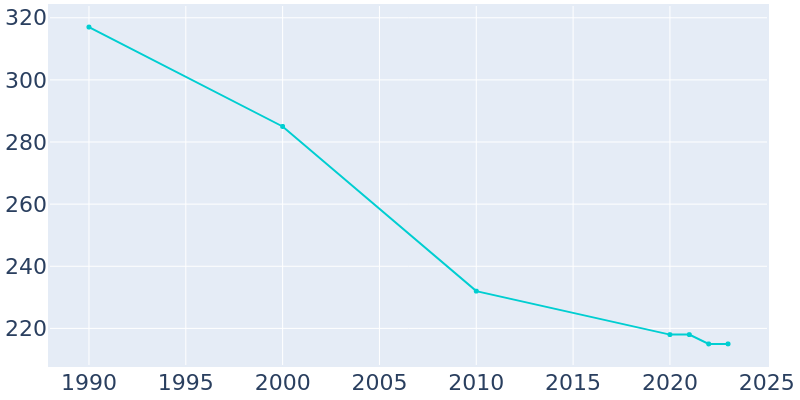 Population Graph For Flasher, 1990 - 2022