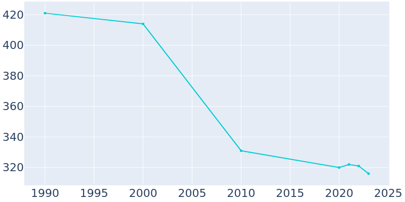 Population Graph For Flat Rock, 1990 - 2022