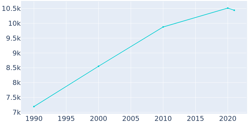 Population Graph For Flat Rock, 1990 - 2022
