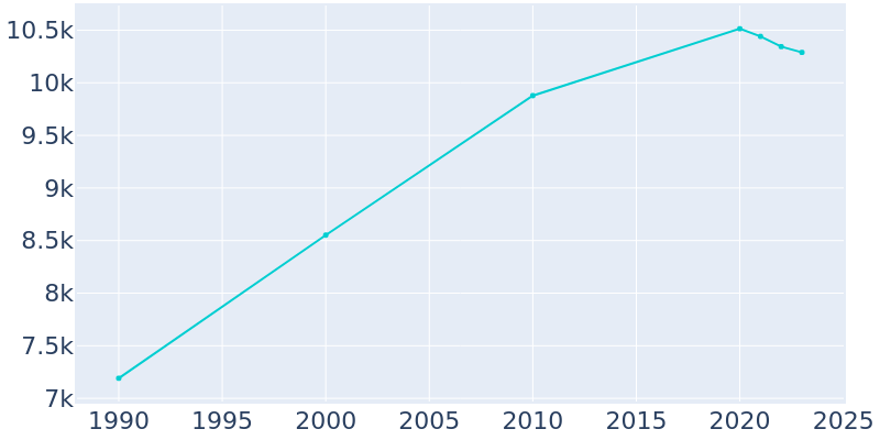 Population Graph For Flat Rock, 1990 - 2022