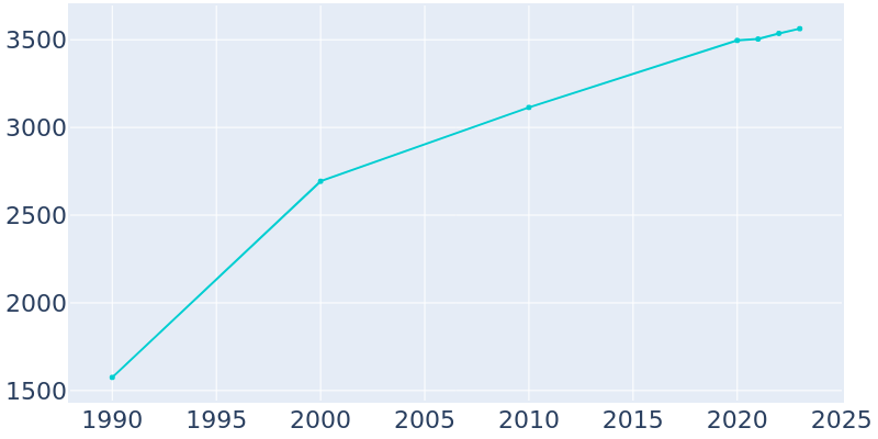 Population Graph For Flat Rock, 1990 - 2022