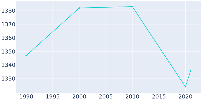 Population Graph For Flatonia, 1990 - 2022