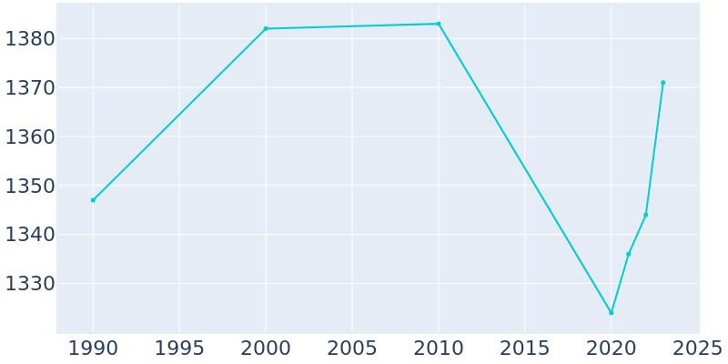 Population Graph For Flatonia, 1990 - 2022