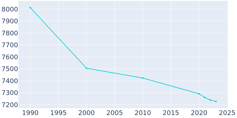 Population Graph For Flatwoods, 1990 - 2022