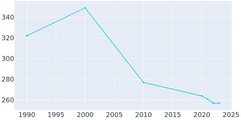 Population Graph For Flatwoods, 1990 - 2022