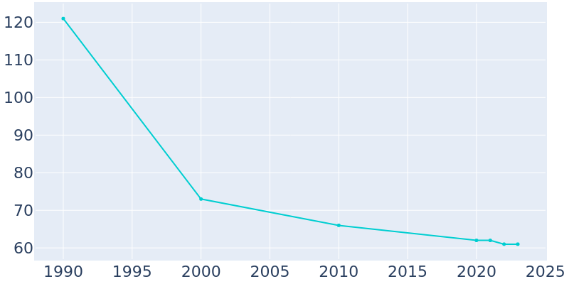 Population Graph For Flaxton, 1990 - 2022