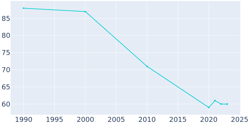 Population Graph For Flaxville, 1990 - 2022