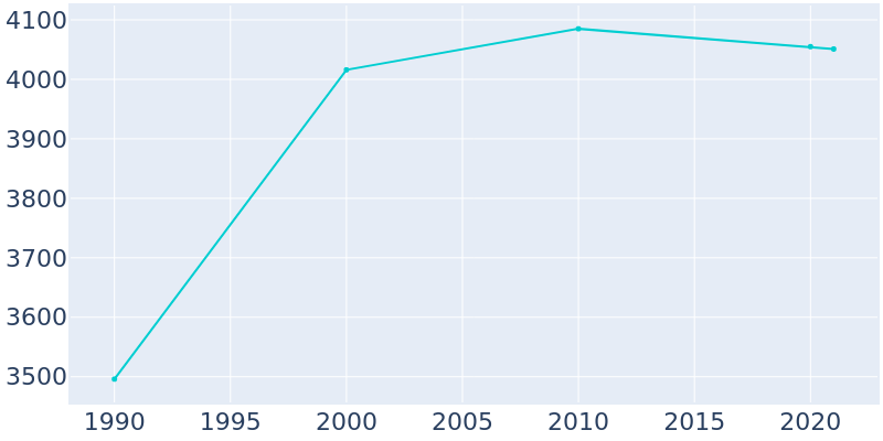 Population Graph For Fleetwood, 1990 - 2022