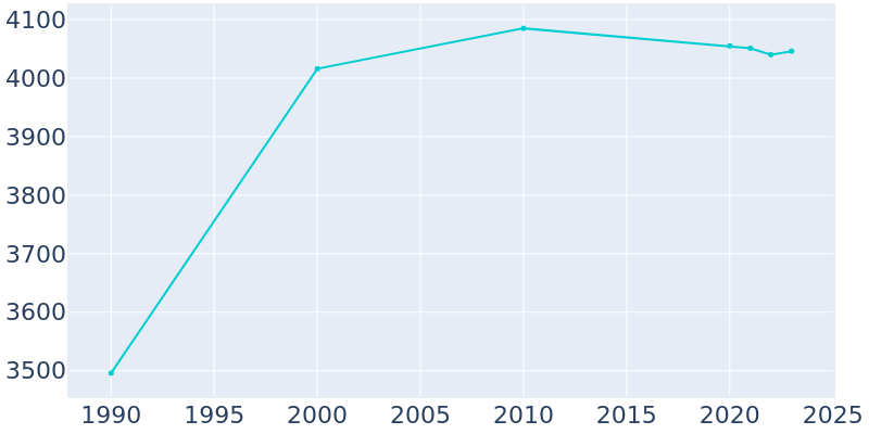 Population Graph For Fleetwood, 1990 - 2022