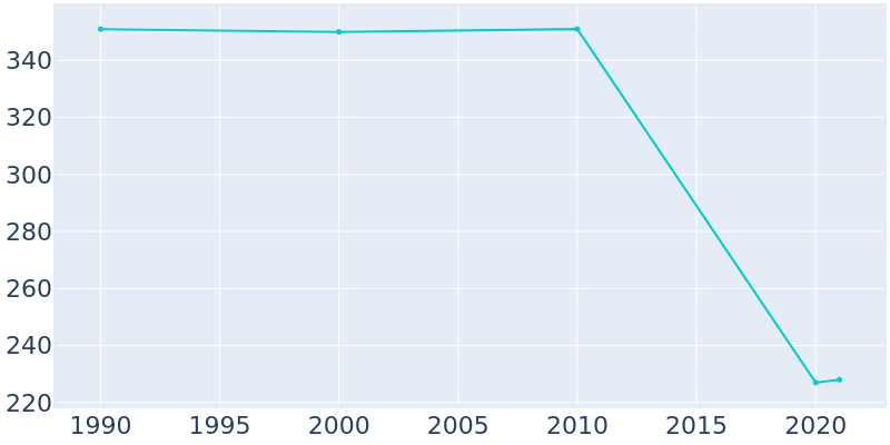 Population Graph For Fleischmanns, 1990 - 2022