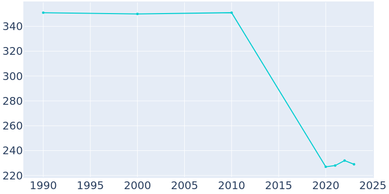 Population Graph For Fleischmanns, 1990 - 2022