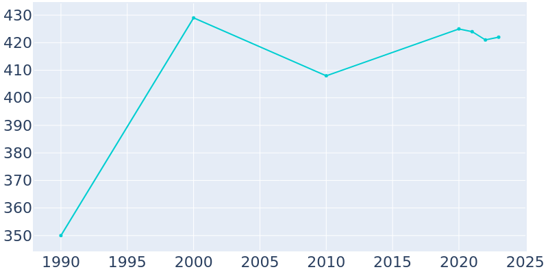 Population Graph For Fleming, 1990 - 2022