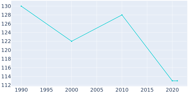 Population Graph For Fleming, 1990 - 2022