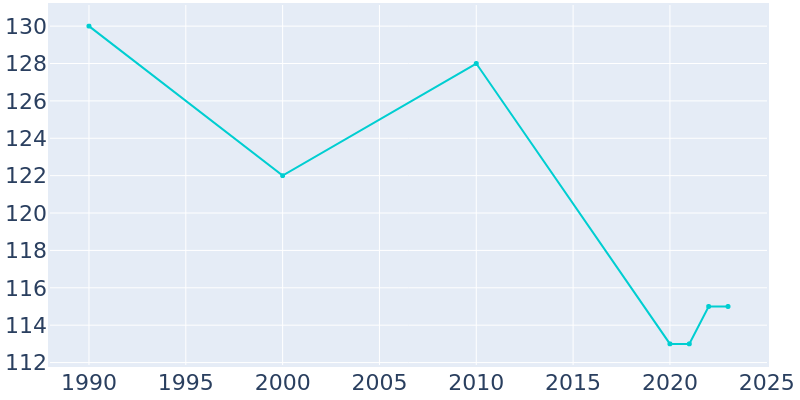 Population Graph For Fleming, 1990 - 2022