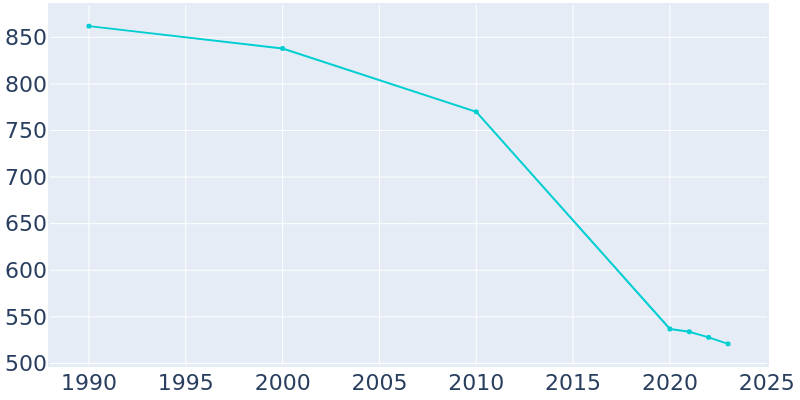 Population Graph For Fleming-Neon, 1990 - 2022