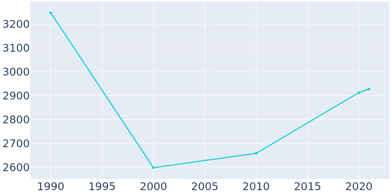 Population Graph For Flemingsburg, 1990 - 2022