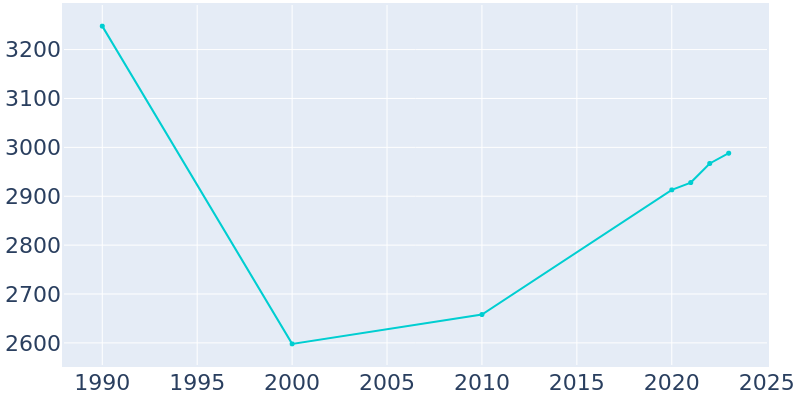 Population Graph For Flemingsburg, 1990 - 2022