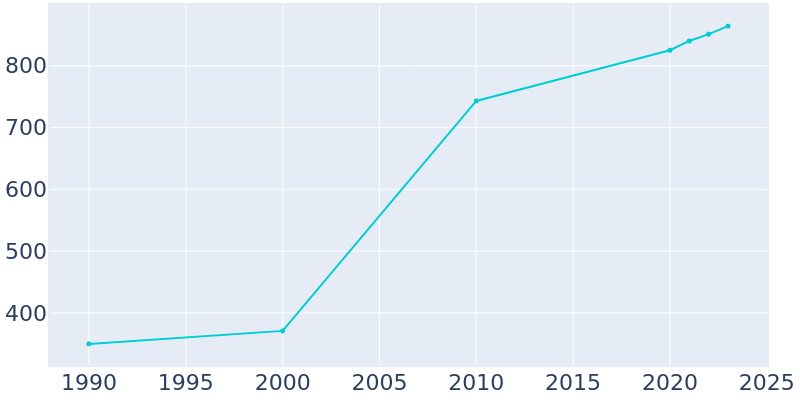 Population Graph For Flemington, 1990 - 2022