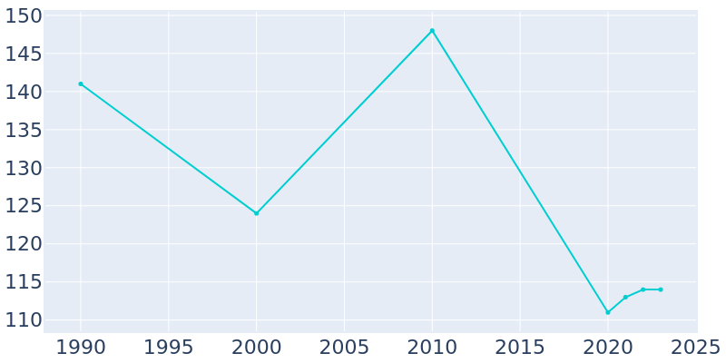 Population Graph For Flemington, 1990 - 2022