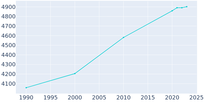 Population Graph For Flemington, 1990 - 2022