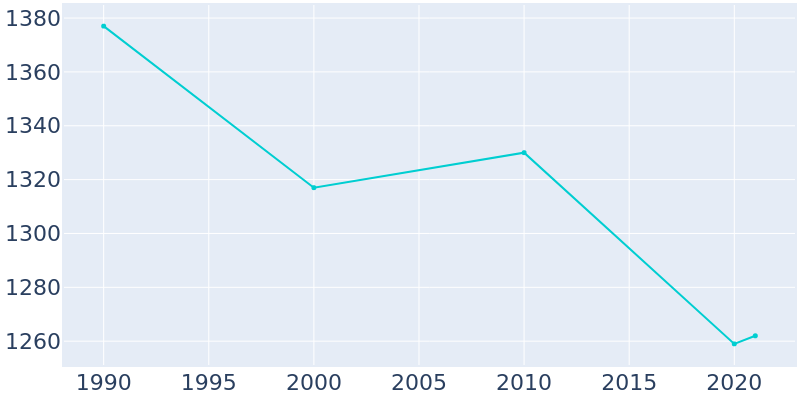 Population Graph For Flemington, 1990 - 2022