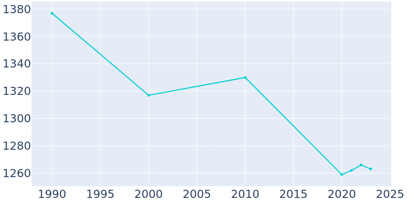 Population Graph For Flemington, 1990 - 2022