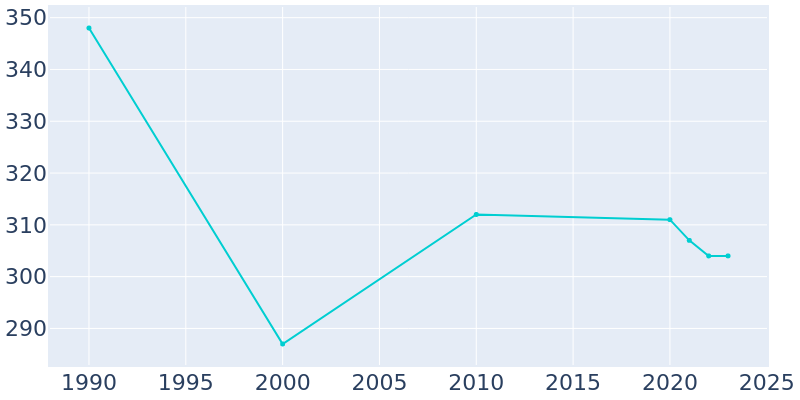 Population Graph For Flemington, 1990 - 2022