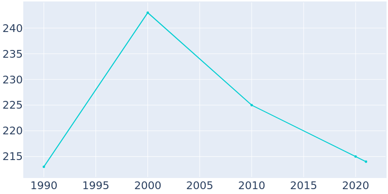 Population Graph For Flensburg, 1990 - 2022