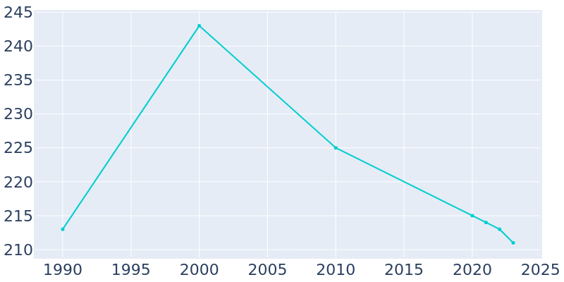 Population Graph For Flensburg, 1990 - 2022