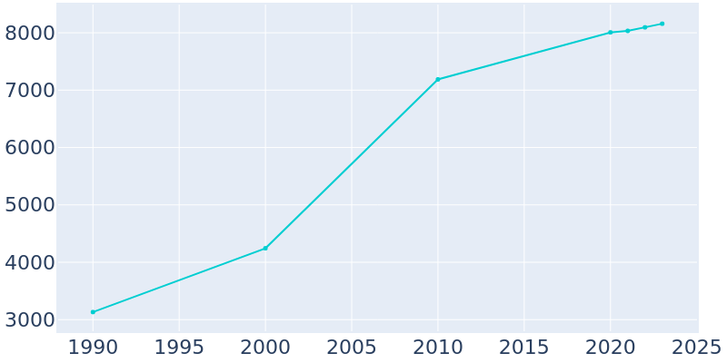 Population Graph For Fletcher, 1990 - 2022