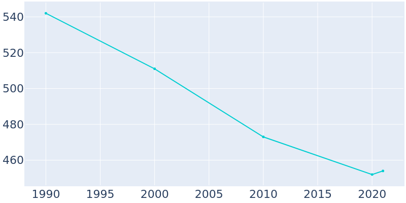 Population Graph For Fletcher, 1990 - 2022