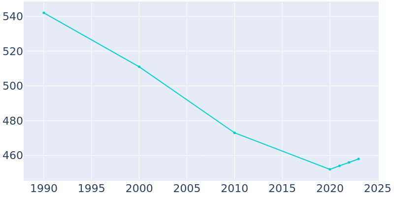 Population Graph For Fletcher, 1990 - 2022