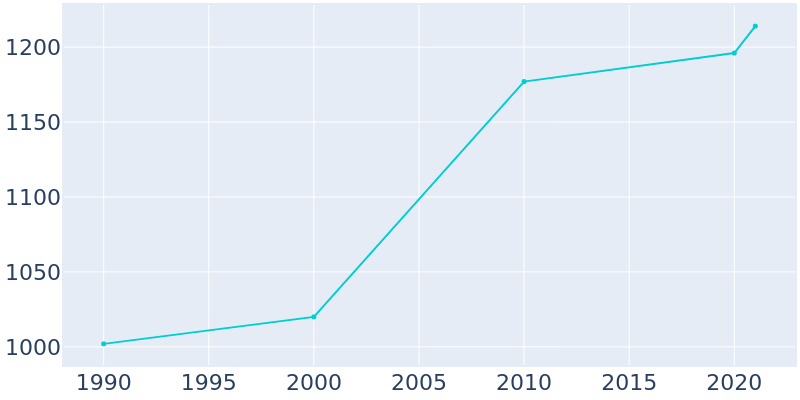 Population Graph For Fletcher, 1990 - 2022
