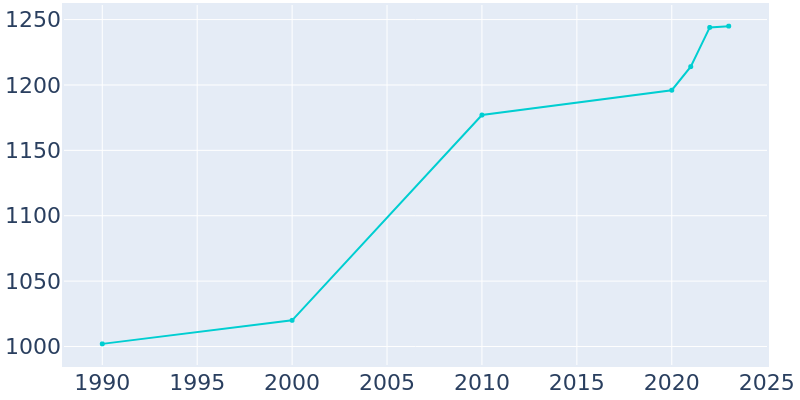 Population Graph For Fletcher, 1990 - 2022