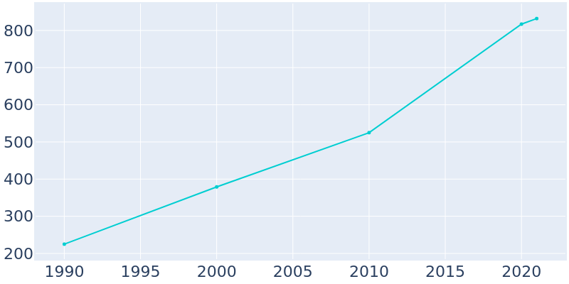 Population Graph For Flint Hill, 1990 - 2022