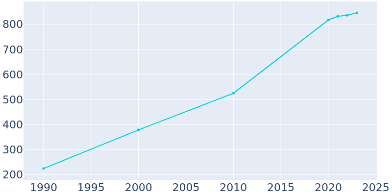 Population Graph For Flint Hill, 1990 - 2022