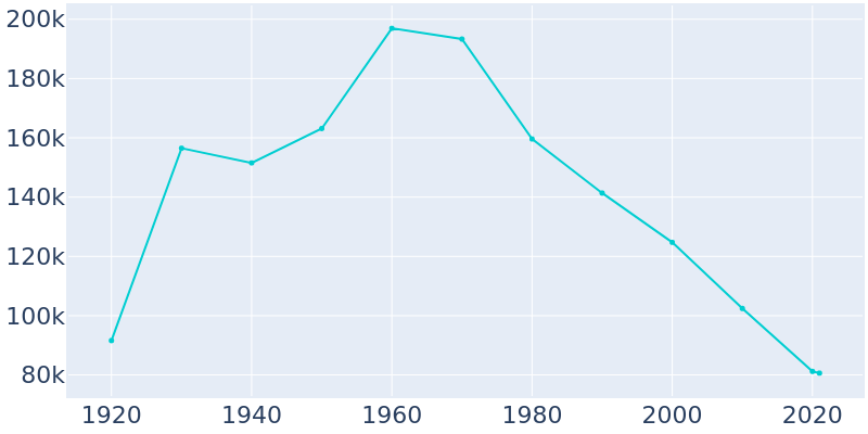 Population Graph For Flint, 1920 - 2022
