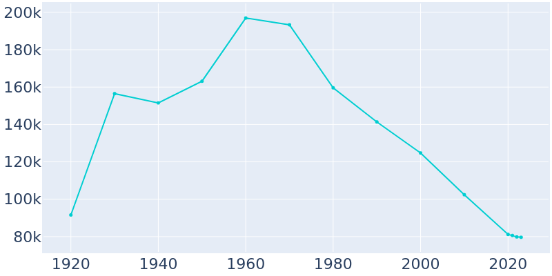 Population Graph For Flint, 1920 - 2022