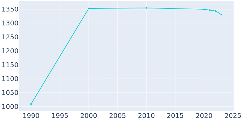 Population Graph For Flippin, 1990 - 2022