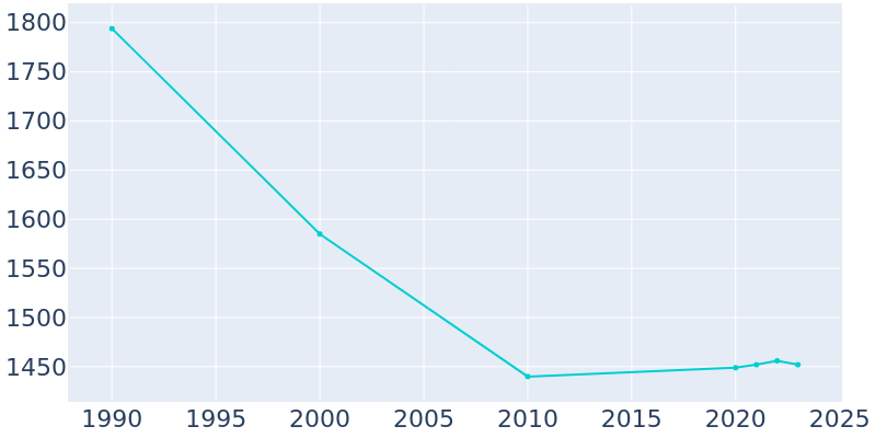 Population Graph For Flomaton, 1990 - 2022