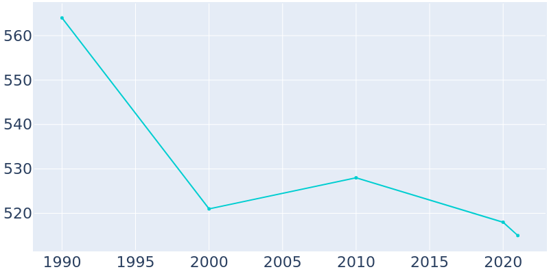 Population Graph For Floodwood, 1990 - 2022