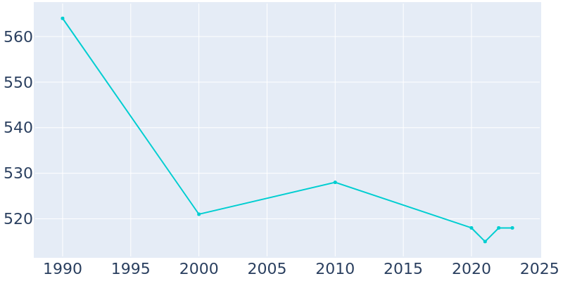 Population Graph For Floodwood, 1990 - 2022