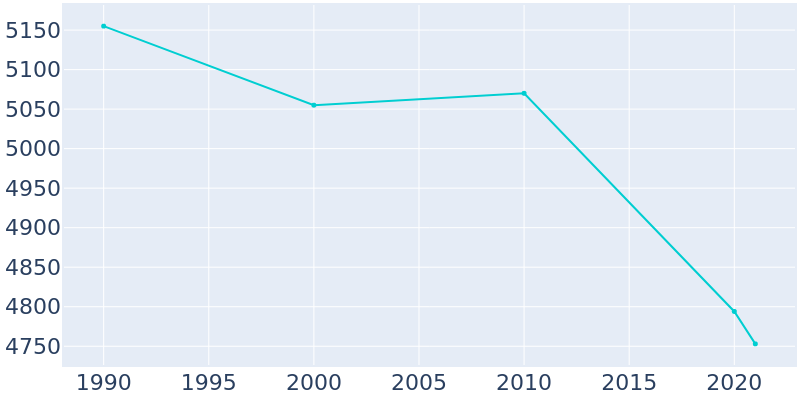 Population Graph For Flora, 1990 - 2022