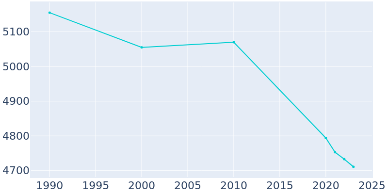 Population Graph For Flora, 1990 - 2022