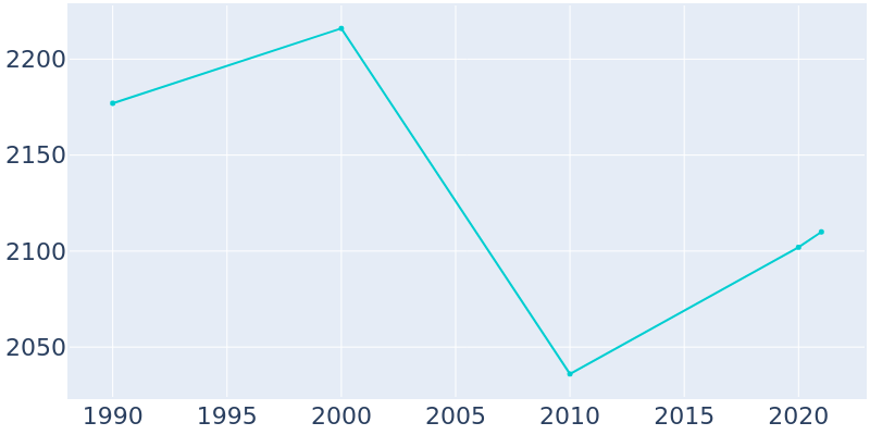 Population Graph For Flora, 1990 - 2022