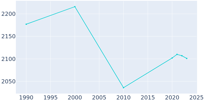 Population Graph For Flora, 1990 - 2022