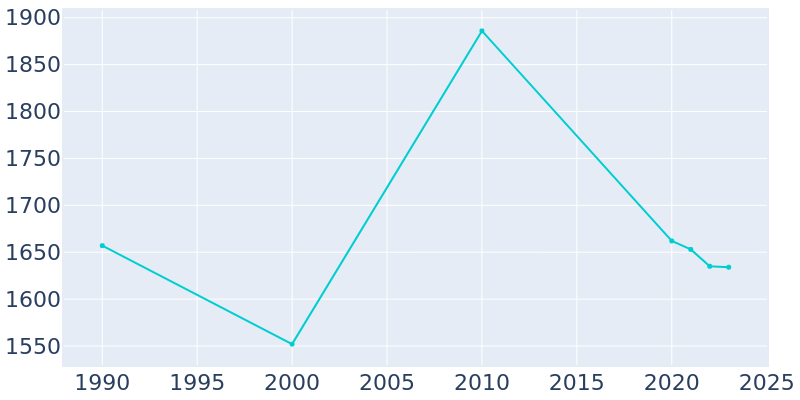 Population Graph For Flora, 1990 - 2022